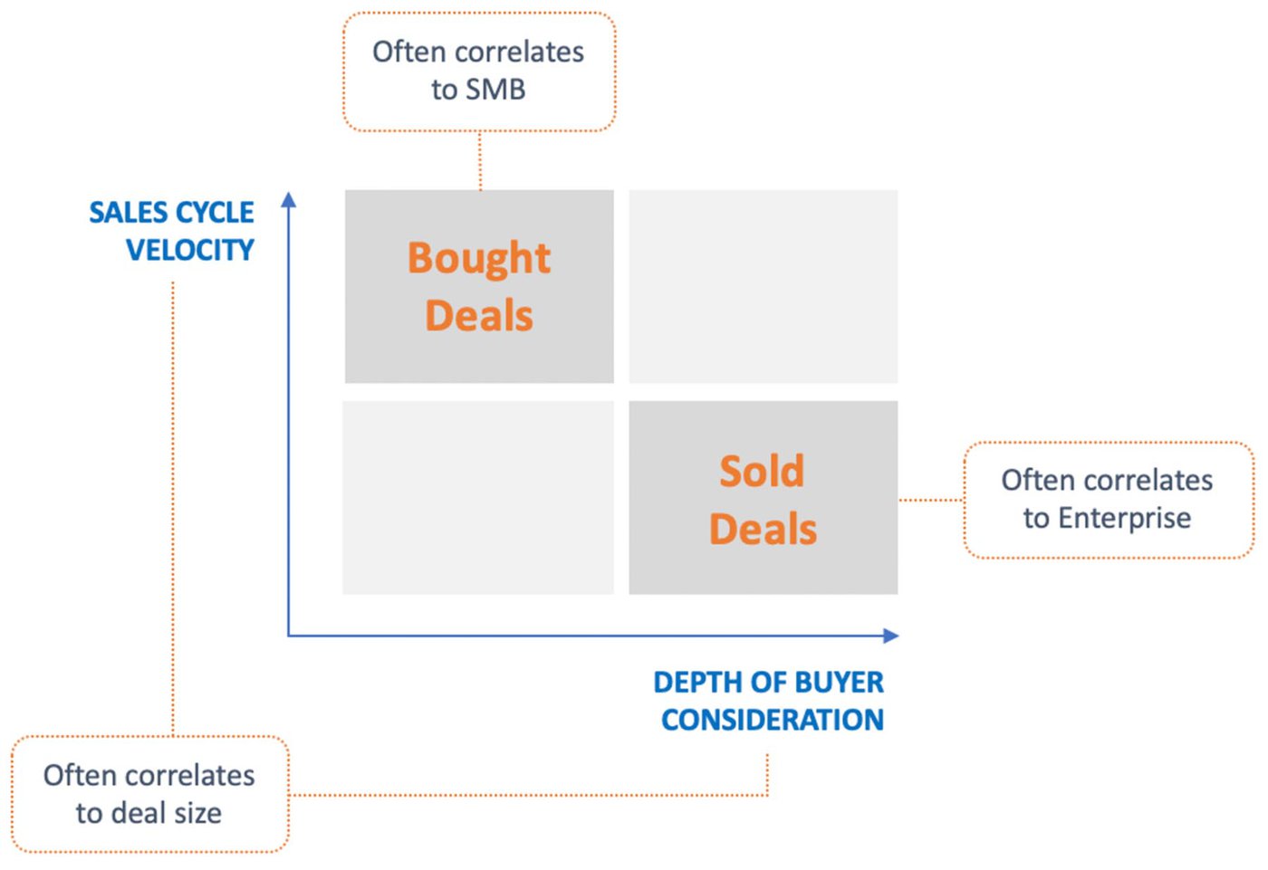 Velocity Of The Sales Cycle Vs Depth Of Buyer Consideration